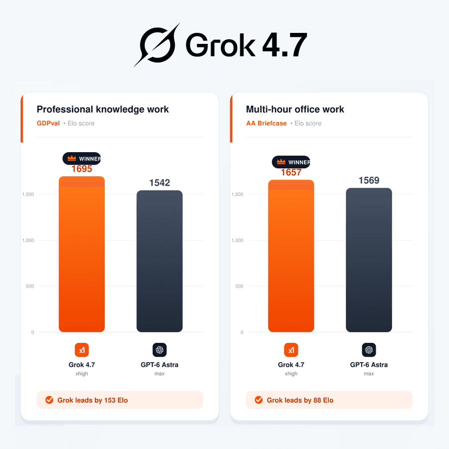 Grok 4.7 vs GPT-6 Astra: Benchmark Results Show an Edge in Real-World Knowledge Work
