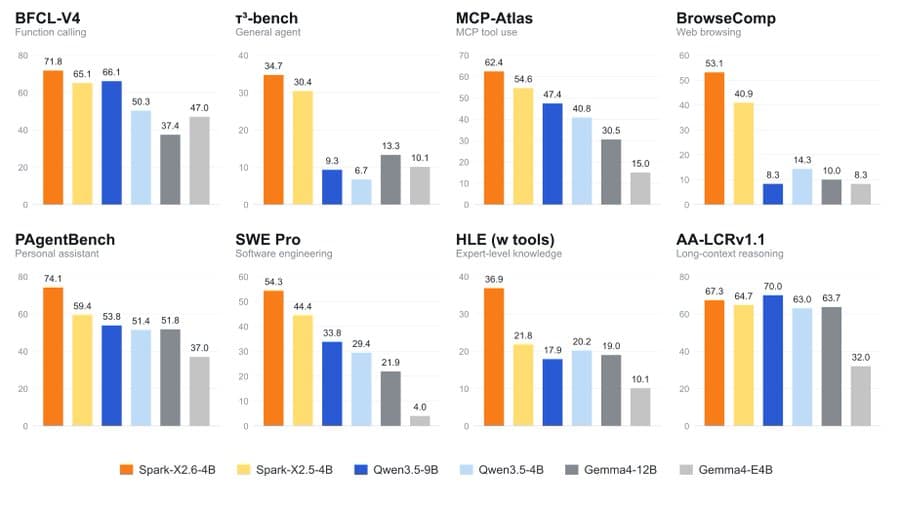 Spark-X2.6-4B: A Powerful 4B AI Model for Local Agents, Coding, and Long-Context Tasks